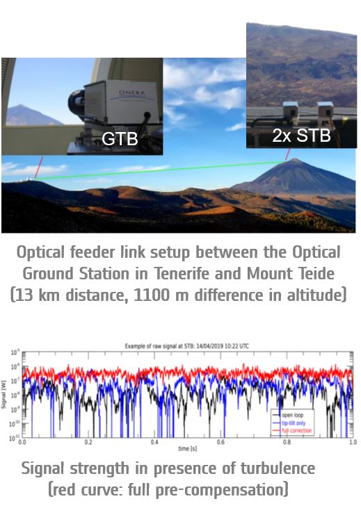 Optical Feederlink for next generation satellites